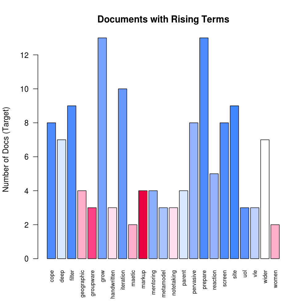 Rising Terms: Document Ocurrence